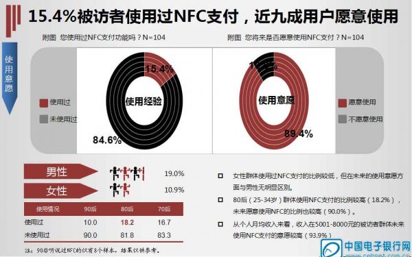 NFC調(diào)查報告:五成人知道,近20%使用過