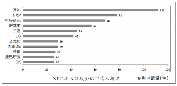 各大公司NFC技術專利知多少?