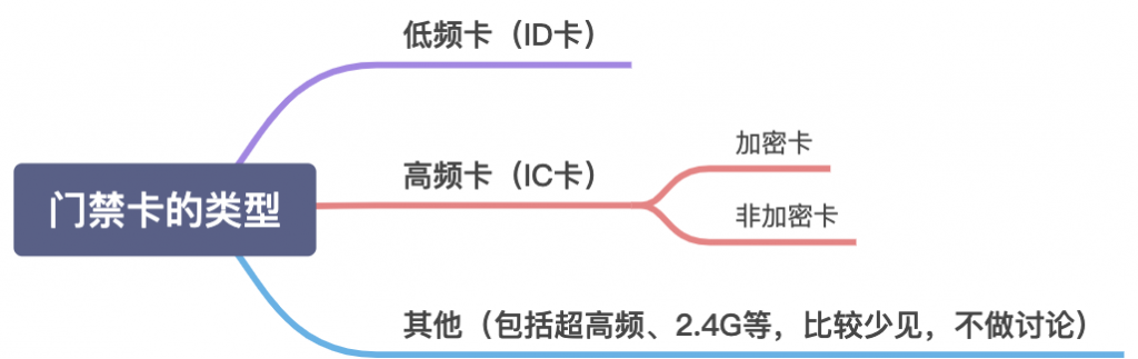 手機(jī)模擬復(fù)制門禁卡提示加密不成功，怎么辦？